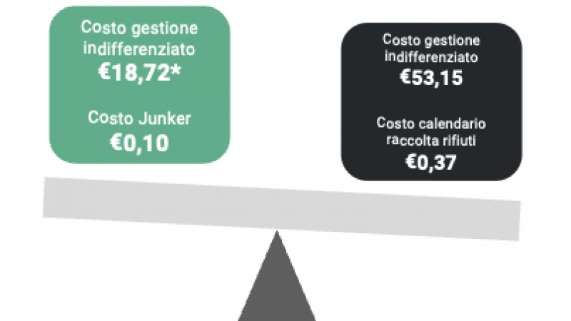 <h3>Il risparmio potenziale con Junker</h3>